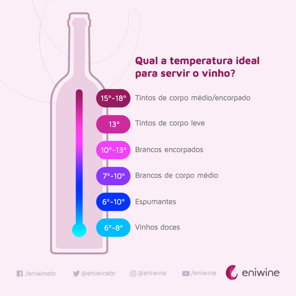 Infográfico Qual a temperatura ideal para servir o vinho